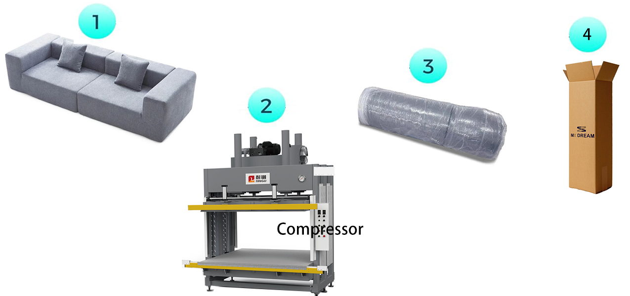 Automated furniture compression process at our foam factory: from modular sofa to vacuum-sealed roll-pack in a compact box