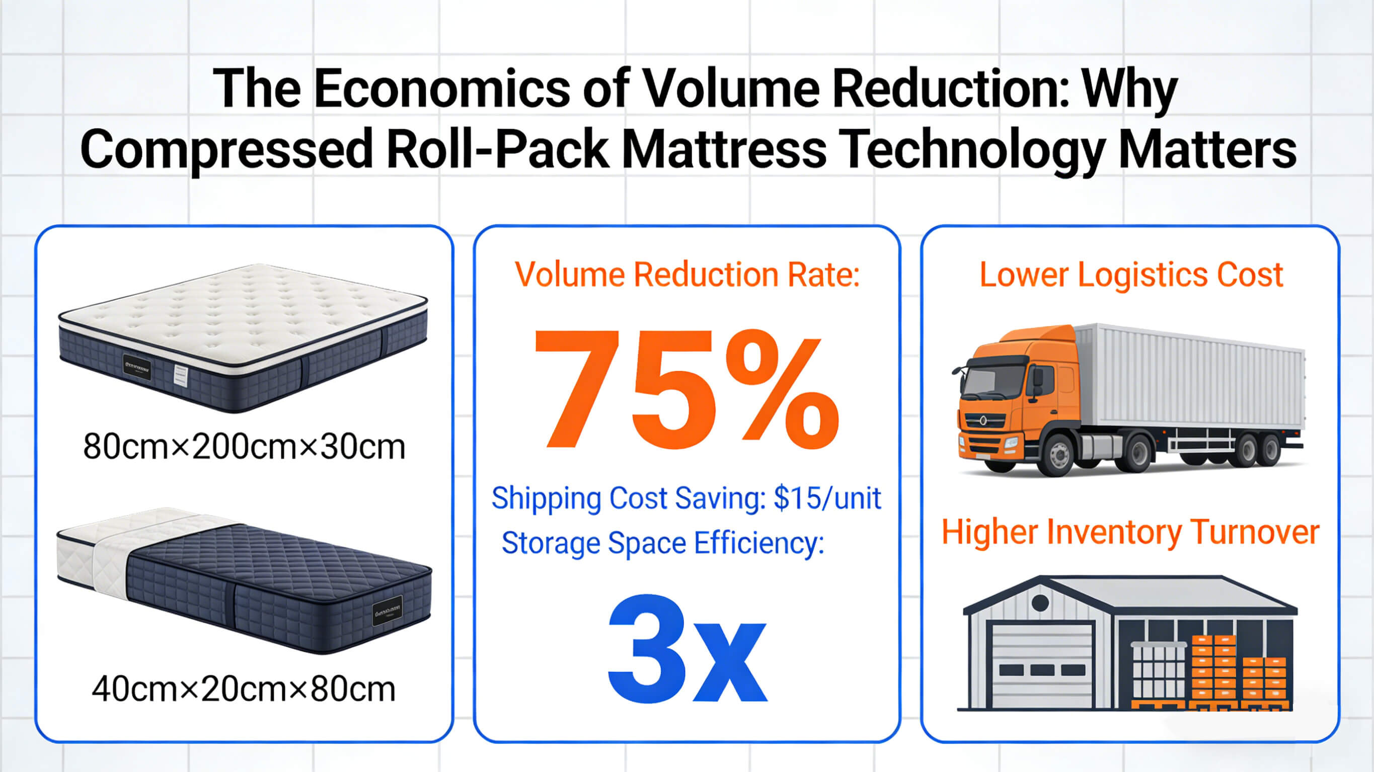 Infographic explaining the economics of compressed roll-pack mattress technology, showing a 75% volume reduction rate and 3x storage space efficiency for lower logistics cost